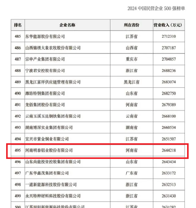2024中國民營企業(yè)500強(qiáng)發(fā)布，明泰鋁業(yè)排名穩(wěn)步提升！